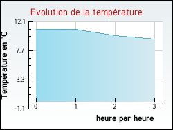 Evolution de la temprature de la ville de Cussey-sur-l'Ognon